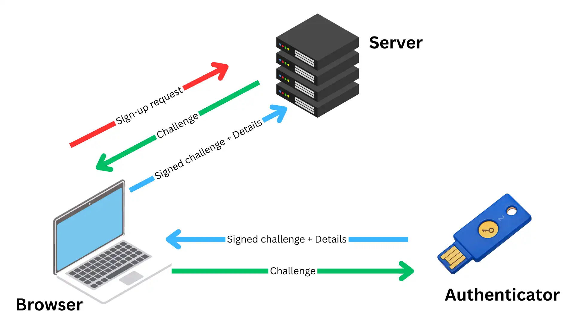 Registration/sign-up flow