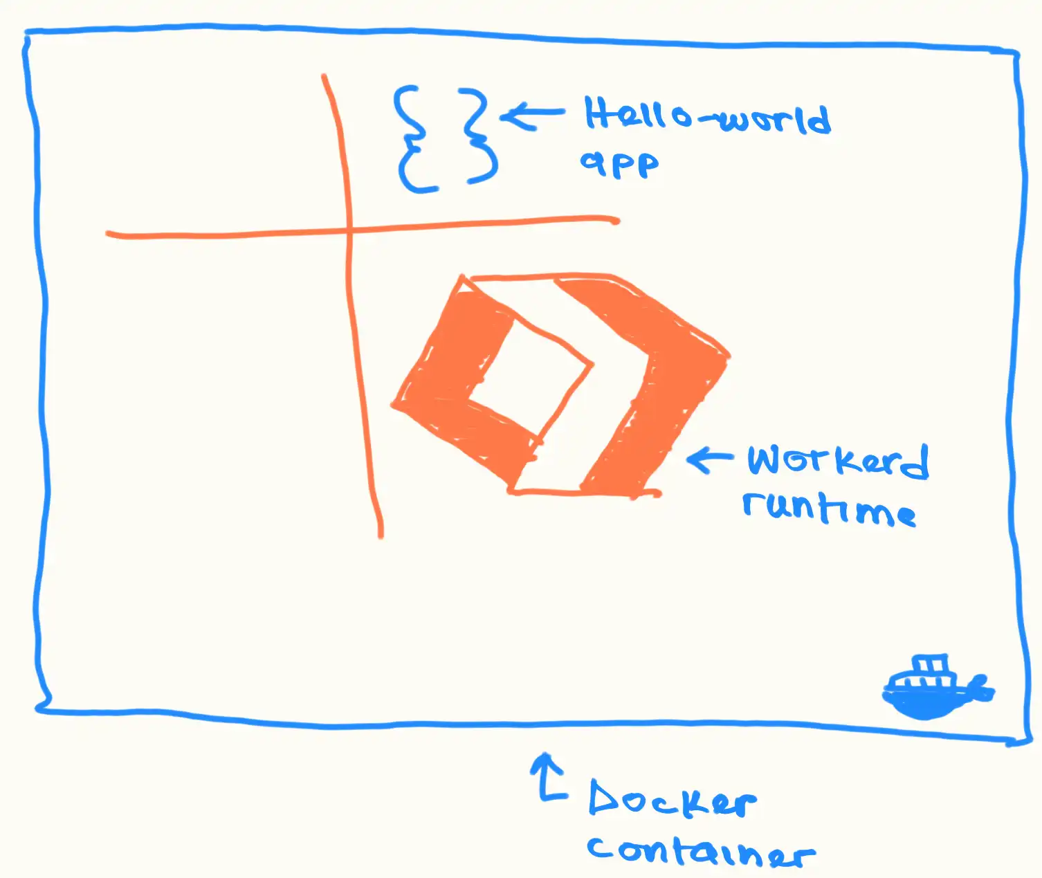 Workerd in a container