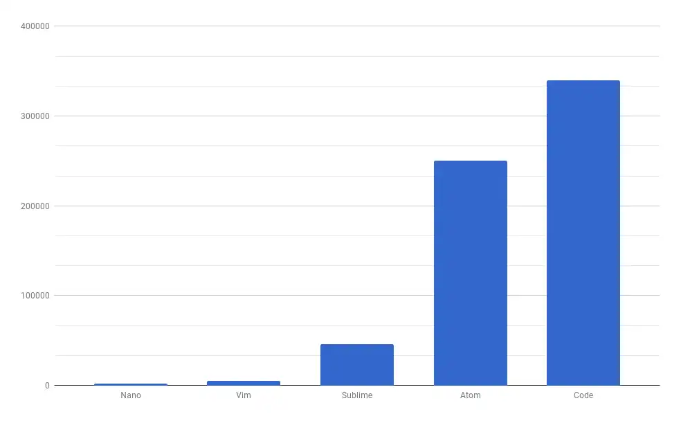 Memory used in KiB opening a ~60 byte C source file
