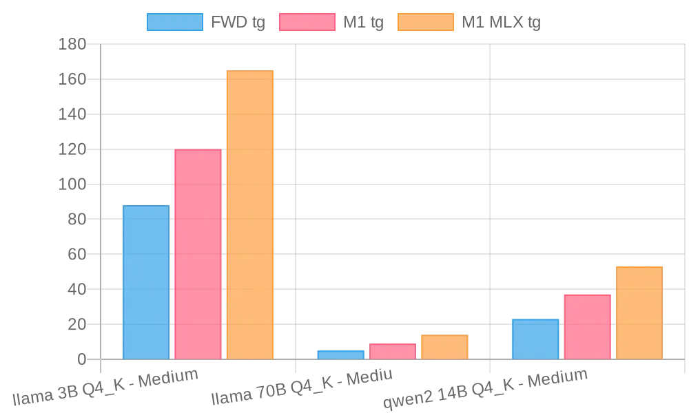 MLX benchmarks